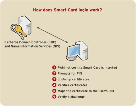 i smart card|smart card portal login.